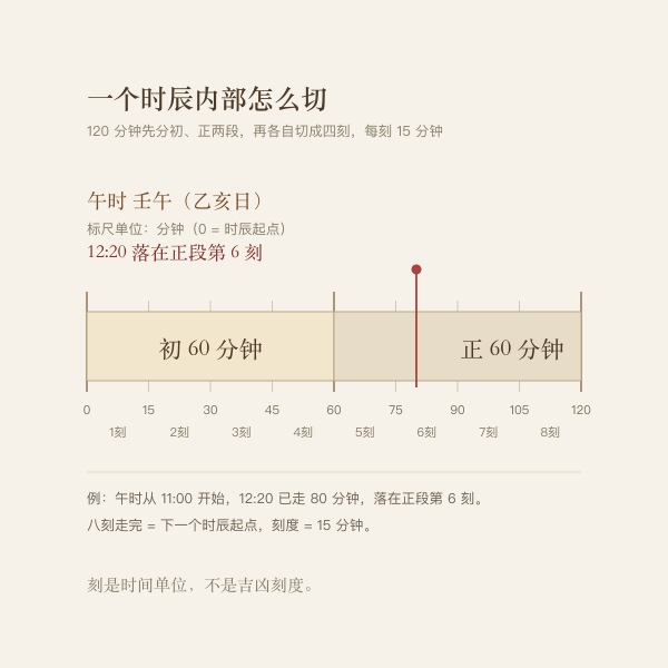 时辰刻与初正时间尺