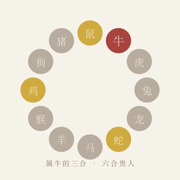 属牛三合六合贵人生肖图