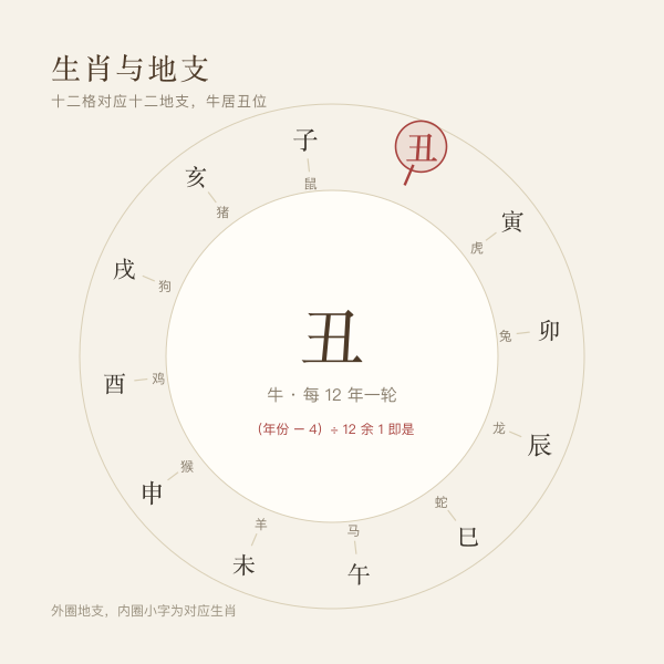 十二生肖地支排位示意，牛对应丑位