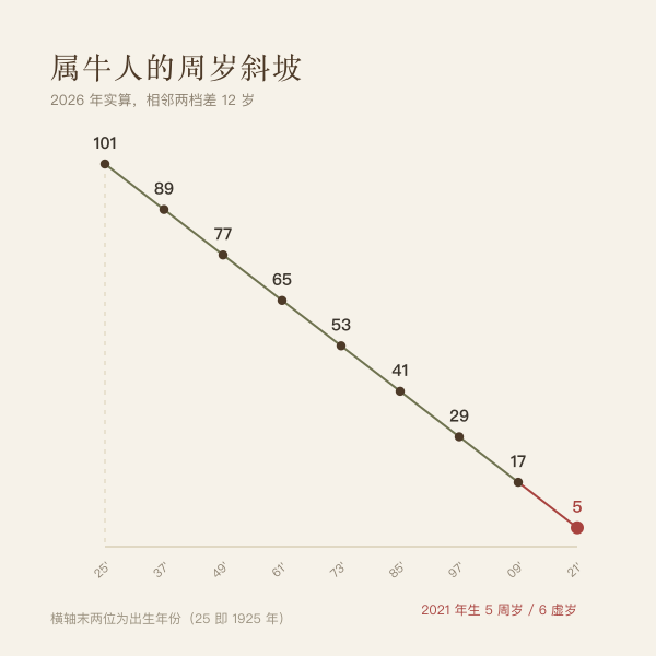 周岁与虚岁的增长时点对比示意