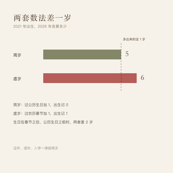 属牛各出生年份在 2026 年的周岁分布示意