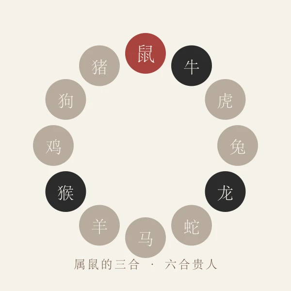 属鼠三合六合贵人生肖图
