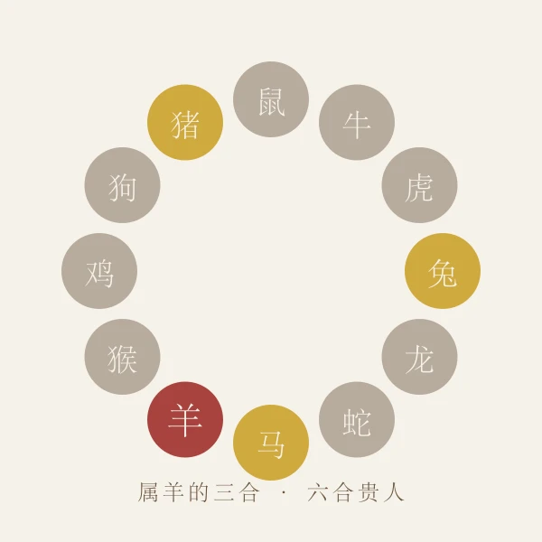属羊三合六合贵人生肖图