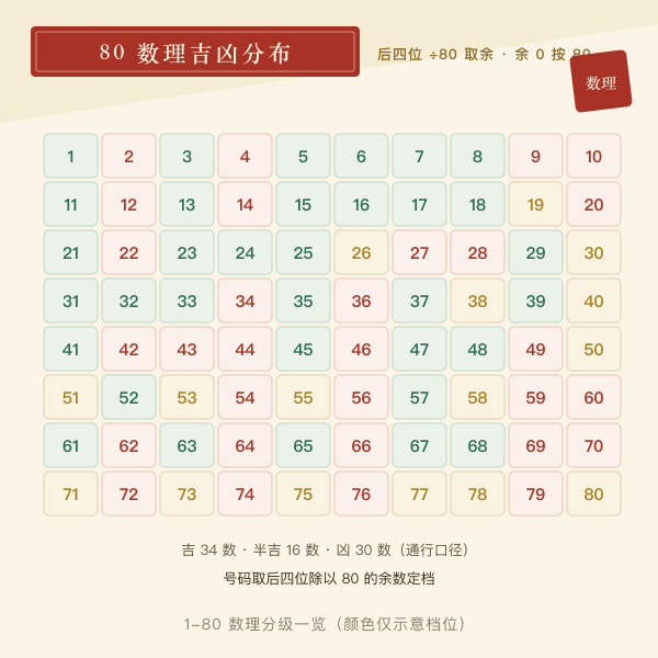 1至80数理吉凶分布网格示意图