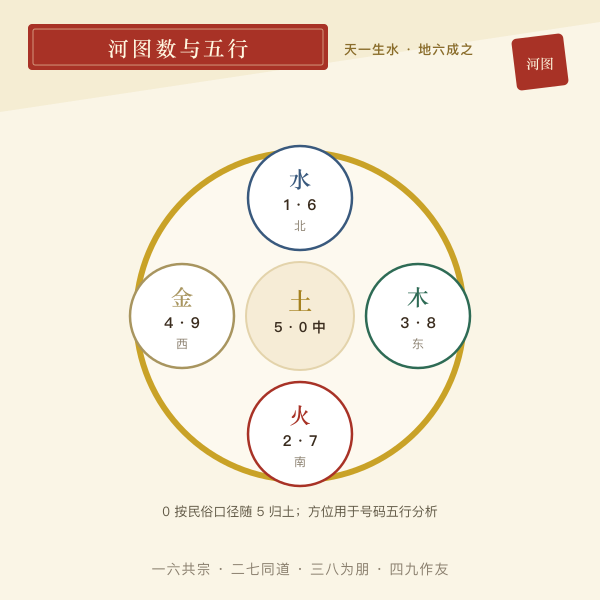 河图数与五行方位对应图