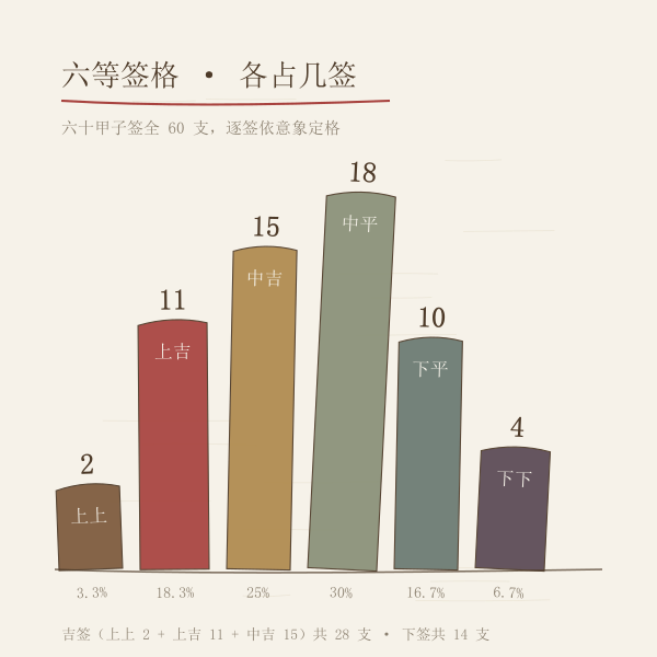 六十甲子签签格分布图