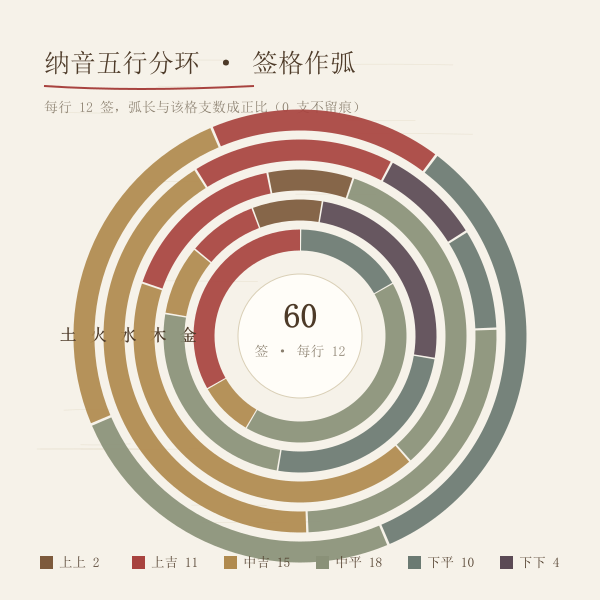 纳音五行与签格交叉分布图