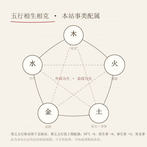 五行生克与所问之事对应图