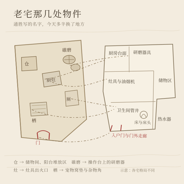 老宅碓磨灶仓门与现代住宅区域的对应示意