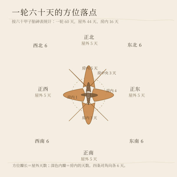 六十甲子各占方出现天数统计