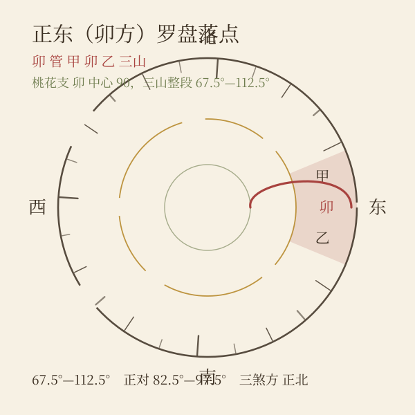 桃花方罗盘示意：桃花支所管的三山与角度区间