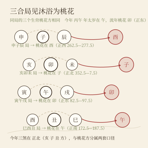 三合局与桃花支对应示意：申子辰见酉、亥卯未见子、寅午戌见卯、巳酉丑见午
