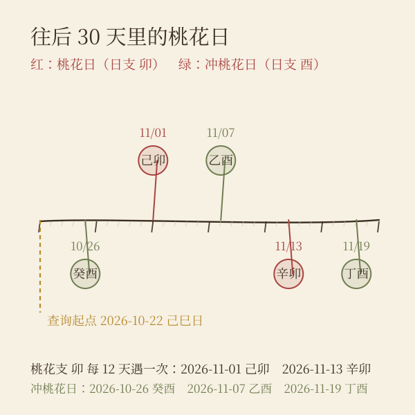 桃花日与冲桃花日在一个月份里的分布示意
