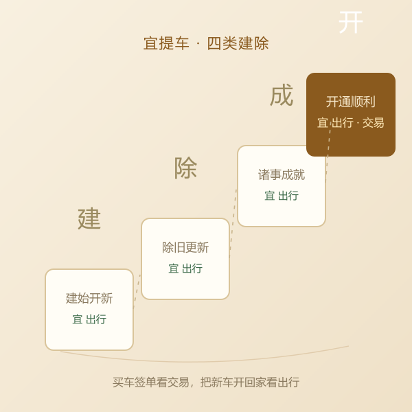 提车择日：宜出行与宜交易两类建除示意