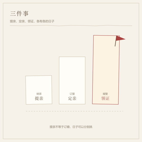 提亲、订婚、领证三个环节的区别示意