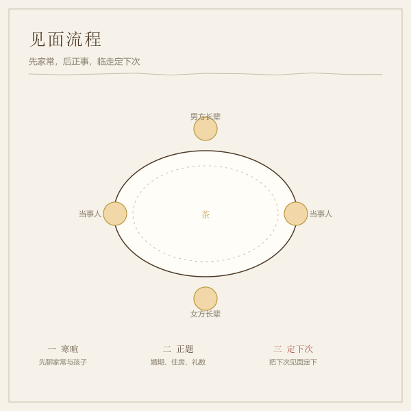 双方家长见面的流程与座次示意