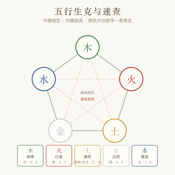 五行生克环与颜色方位数字速查图
