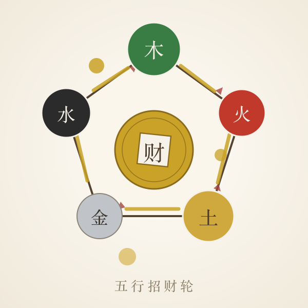 五行生克与招财色对应关系示意