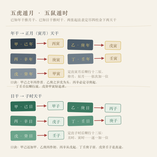五虎遁月干与五鼠遁时干起法对照图