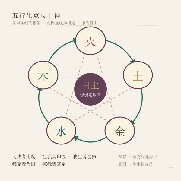 五行生克循环与十神对应关系图