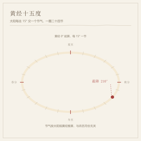 太阳黄经每十五度一个节气的示意