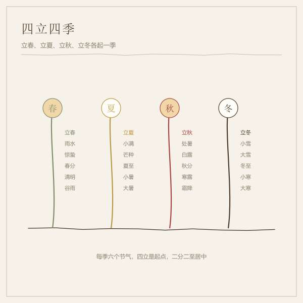 四立与二分二至划分四季的示意