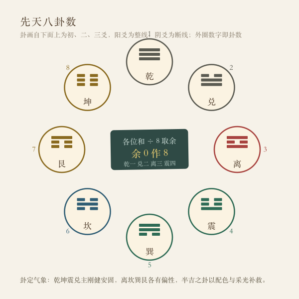先天八卦数乾一兑二离三震四巽五坎六艮七坤八环图
