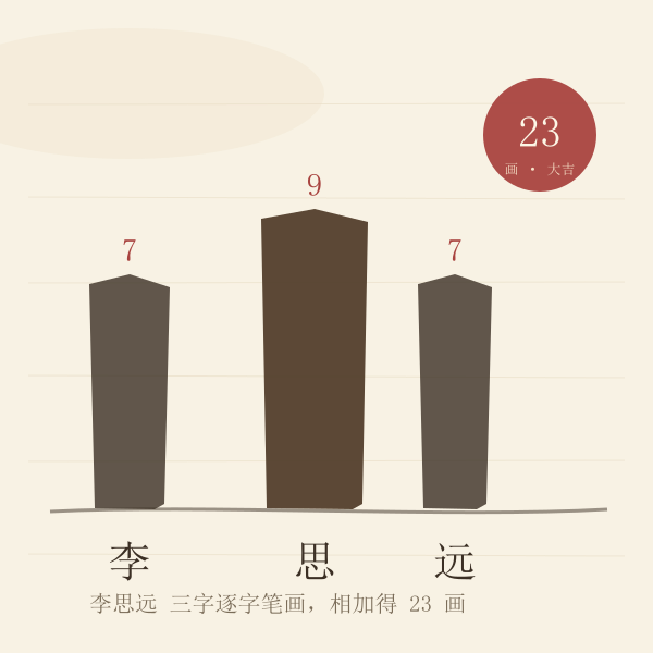姓名逐字笔画构成示意：李七画、思九画、远七画，合计二十三画