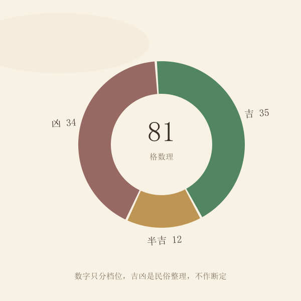 一到八十一数理的吉凶分布示意：吉三十五格、半吉十二格、凶三十四格