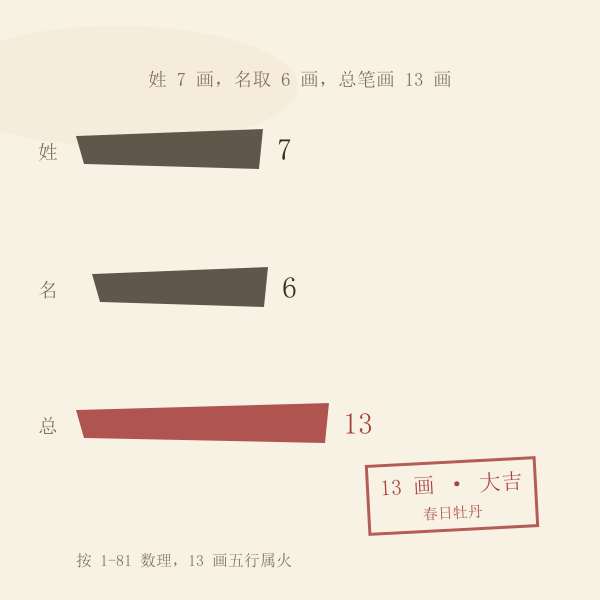 姓氏七画配六画单名，总笔画十三画的吉数组合示意