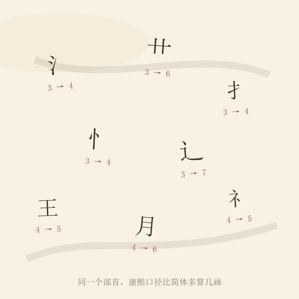 简体与康熙部首画数差异示意：三点水、草字头、提手旁等部首的画数变化