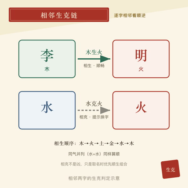 姓名相邻字相生相克链示意