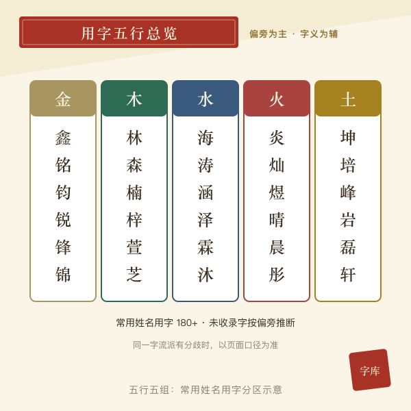 常用姓名用字五行分布总览示意图