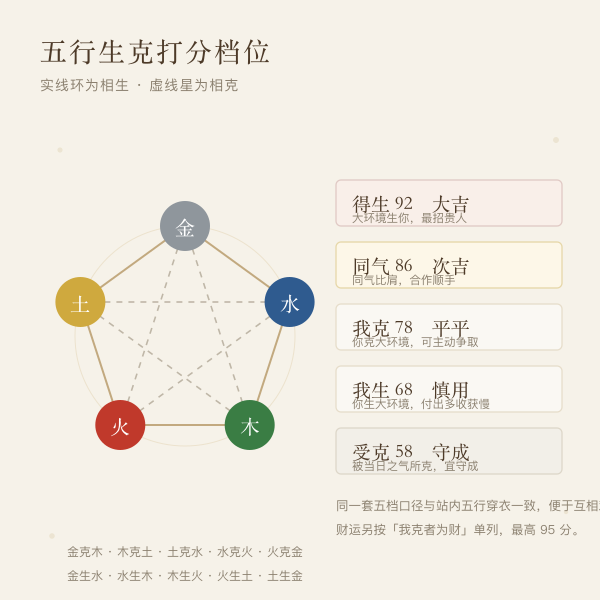 五行生克与运势打分档位示意