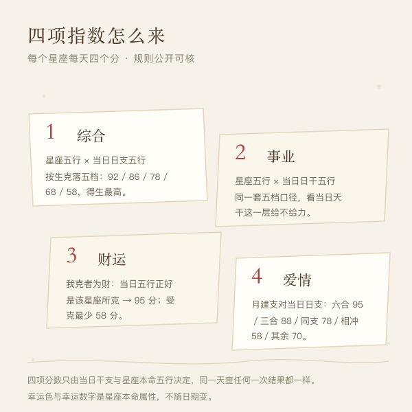 综合爱情事业财运四项指数维度图