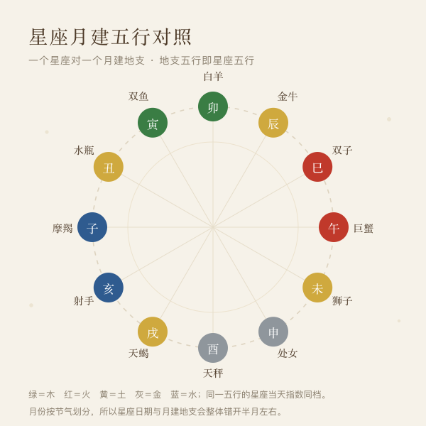 十二星座与十二月建地支五行对照环
