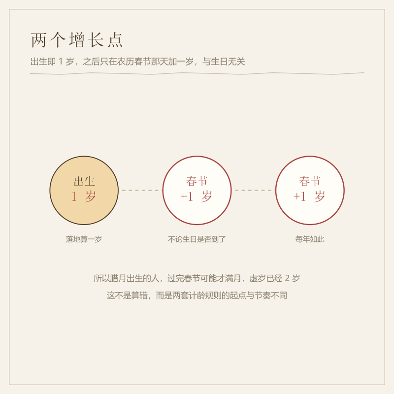 农历春节与生日两个增长节点