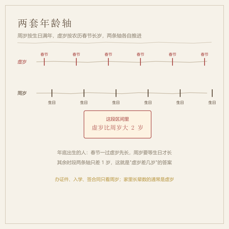 虚岁与周岁随时间推进的差异示意