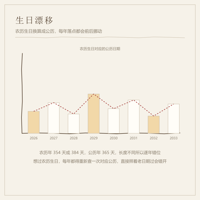 农历生日换算公历生日的年度漂移
