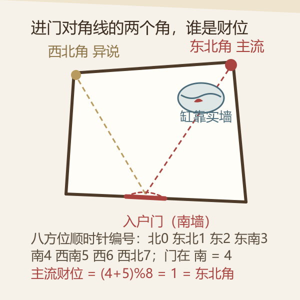 入户门对角线取明财位的房间示意图