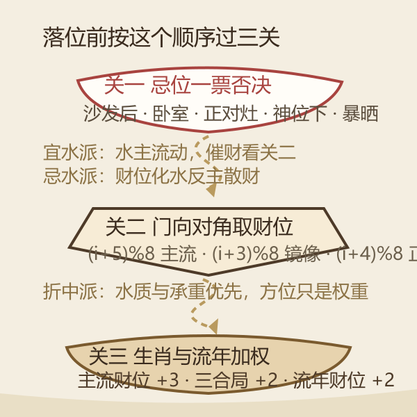 鱼缸摆放三派口径与判定流程的手绘流程图