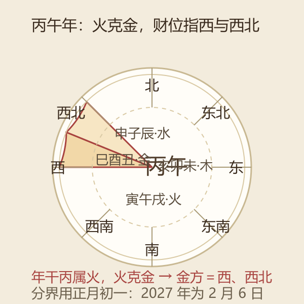 丙午年流年财位与四方三合局罗盘图