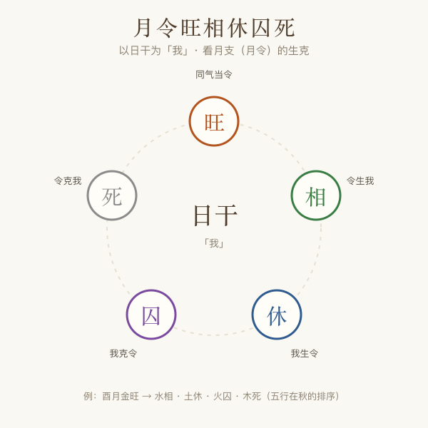 月令旺相休囚死五态与日干关系图