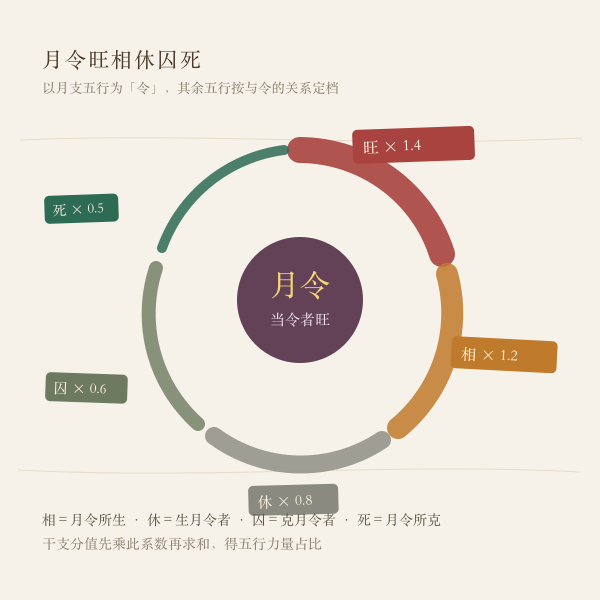 月令旺相休囚死五种状态与力量系数图