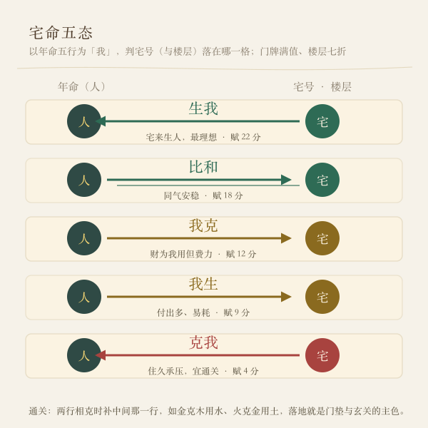 宅号五行与年命五行生我比和我克我生克我五态关系图
