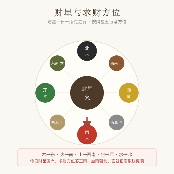 财星五行与八方求财方位对照图