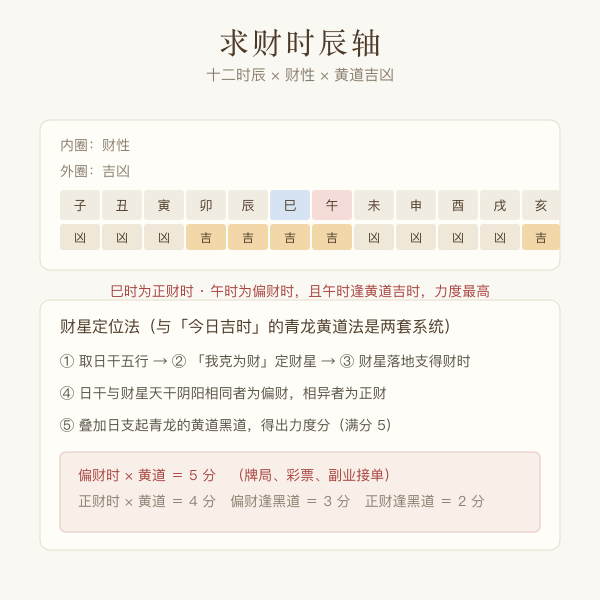 十二时辰求财时段与黄道吉凶示意