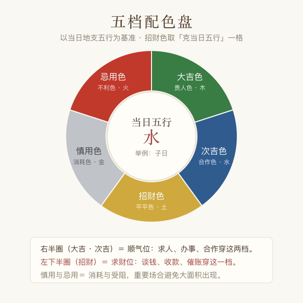 招财色五行生克五档配色盘