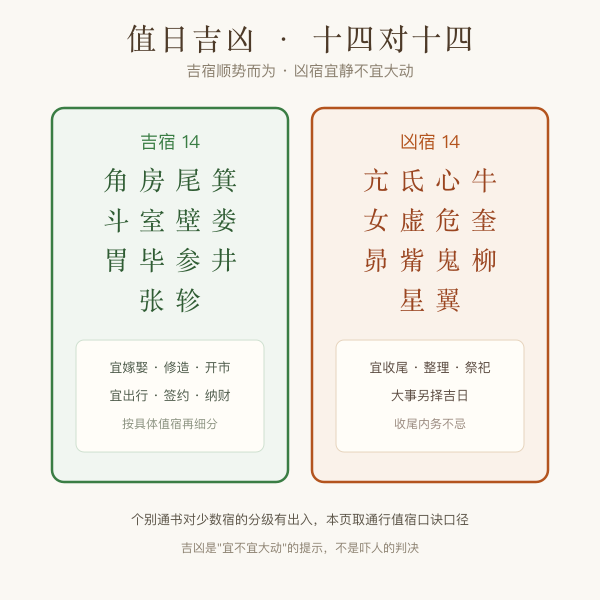 二十八宿值日吉凶分组图14吉宿14凶宿