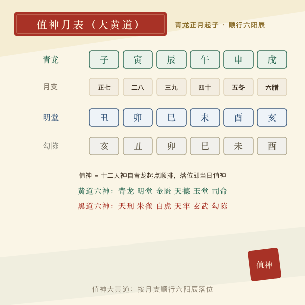 值神大黄道按月支顺行六阳辰月表